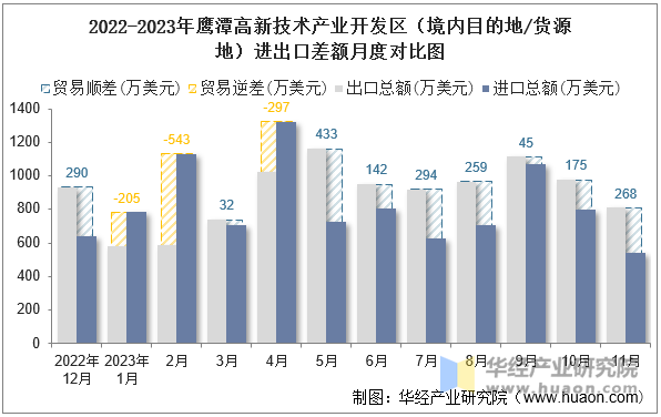 2022-2023年鹰潭高新技术产业开发区（境内目的地/货源地）进出口差额月度对比图