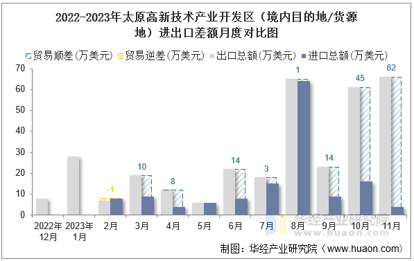 2022-2023年太原高新技术产业开发区（境内目的地/货源地）进出口差额月度对比图