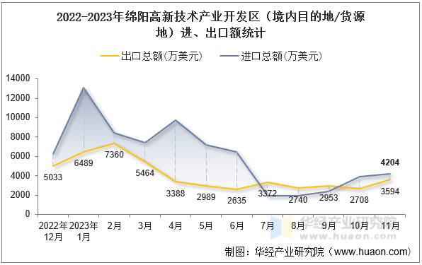 2022-2023年绵阳高新技术产业开发区（境内目的地/货源地）进、出口额统计