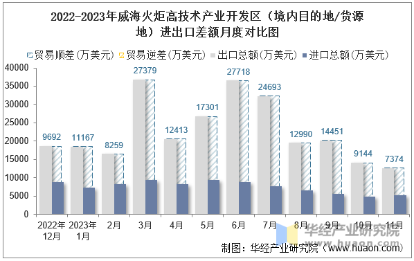 2022-2023年威海火炬高技术产业开发区（境内目的地/货源地）进出口差额月度对比图