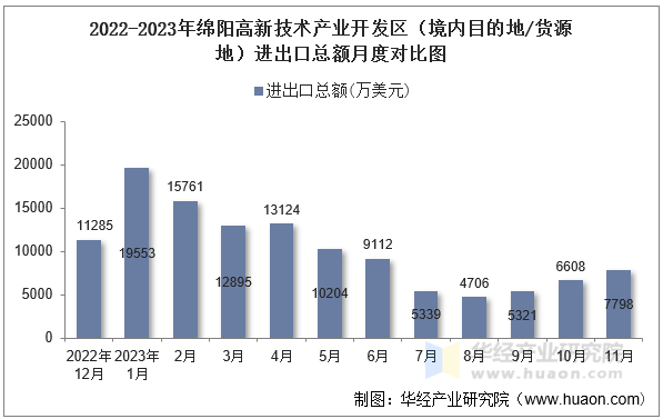 2022-2023年绵阳高新技术产业开发区（境内目的地/货源地）进出口总额月度对比图