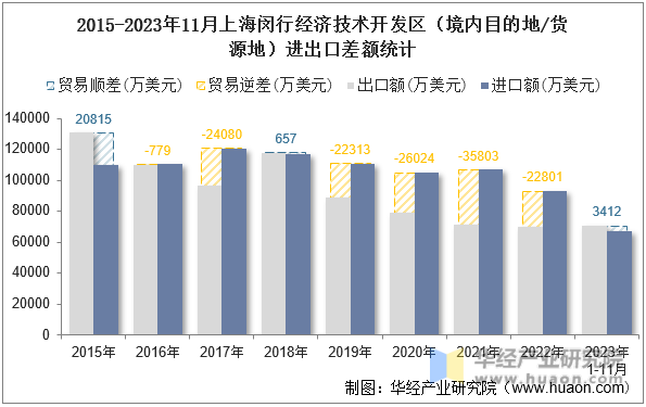 2015-2023年11月上海闵行经济技术开发区（境内目的地/货源地）进出口差额统计