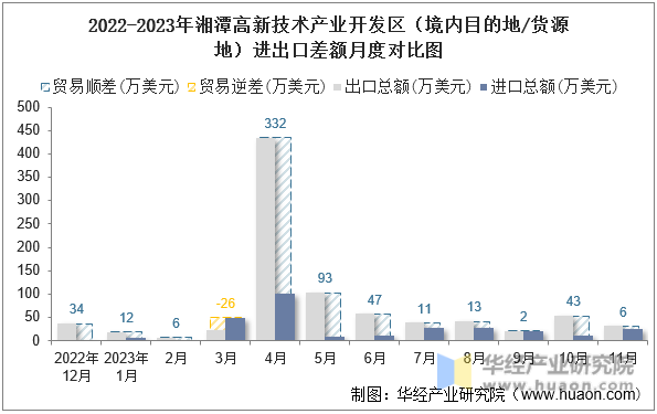 2022-2023年湘潭高新技术产业开发区（境内目的地/货源地）进出口差额月度对比图