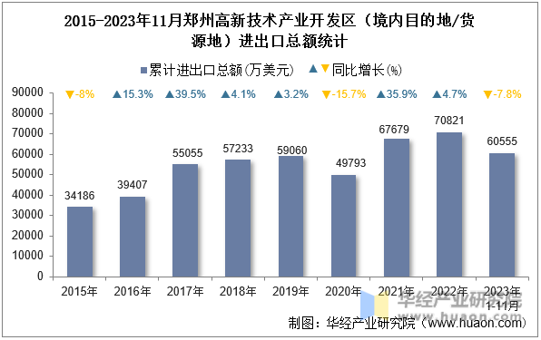 2015-2023年11月郑州高新技术产业开发区（境内目的地/货源地）进出口总额统计