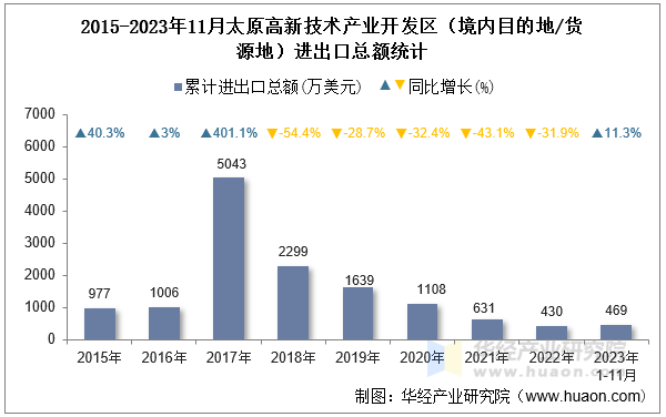 2015-2023年11月太原高新技术产业开发区（境内目的地/货源地）进出口总额统计