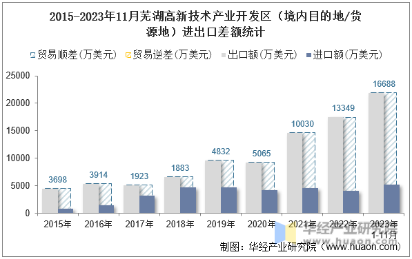 2015-2023年11月芜湖高新技术产业开发区（境内目的地/货源地）进出口差额统计