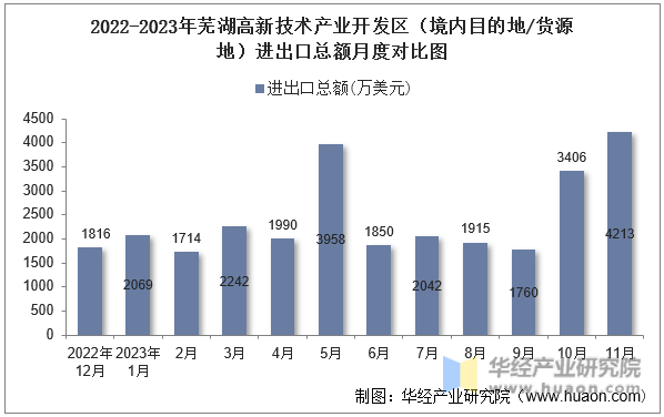 2022-2023年芜湖高新技术产业开发区（境内目的地/货源地）进出口总额月度对比图