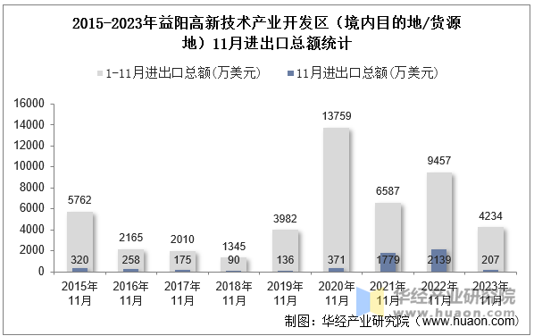 2015-2023年益阳高新技术产业开发区（境内目的地/货源地）11月进出口总额统计