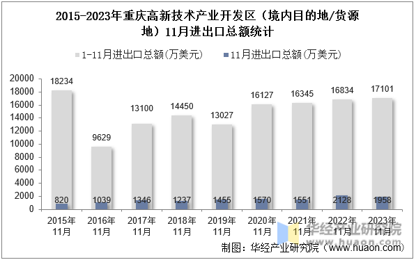 2015-2023年重庆高新技术产业开发区（境内目的地/货源地）11月进出口总额统计