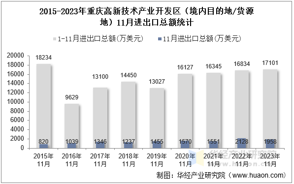 2015-2023年重庆高新技术产业开发区（境内目的地/货源地）11月进出口总额统计