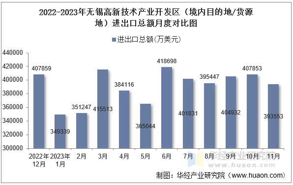 2022-2023年无锡高新技术产业开发区（境内目的地/货源地）进出口总额月度对比图