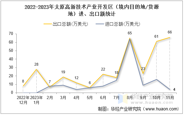 2022-2023年太原高新技术产业开发区（境内目的地/货源地）进、出口额统计