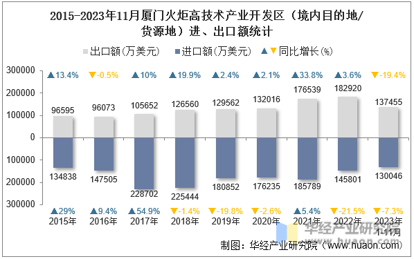 2015-2023年11月厦门火炬高技术产业开发区（境内目的地/货源地）进、出口额统计