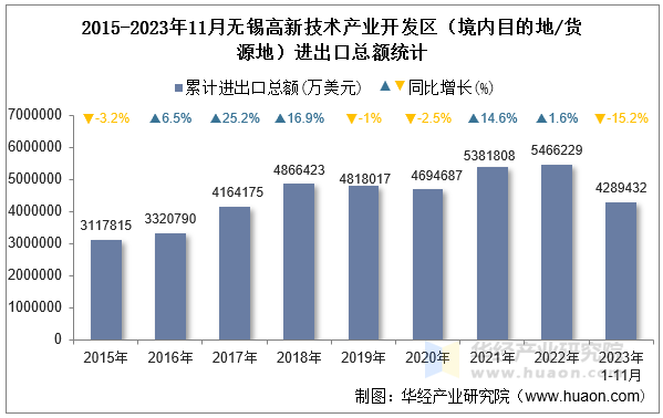 2015-2023年11月无锡高新技术产业开发区（境内目的地/货源地）进出口总额统计