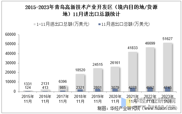 2015-2023年青岛高新技术产业开发区（境内目的地/货源地）11月进出口总额统计