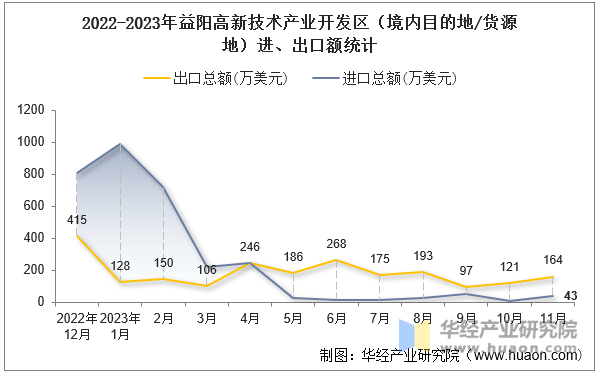 2022-2023年益阳高新技术产业开发区（境内目的地/货源地）进、出口额统计