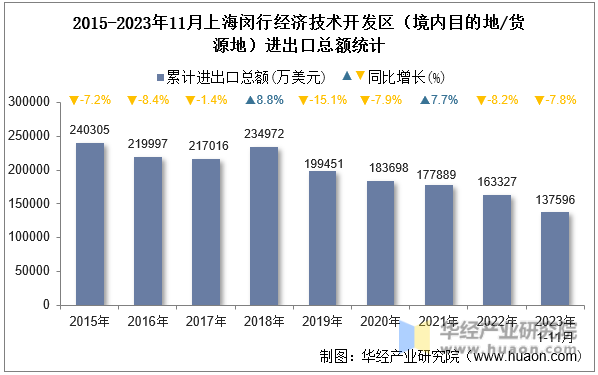 2015-2023年11月上海闵行经济技术开发区（境内目的地/货源地）进出口总额统计