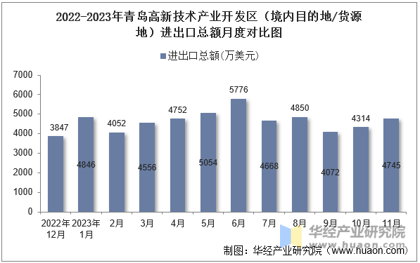 2022-2023年青岛高新技术产业开发区（境内目的地/货源地）进出口总额月度对比图