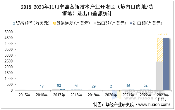 2015-2023年11月宁波高新技术产业开发区（境内目的地/货源地）进出口差额统计