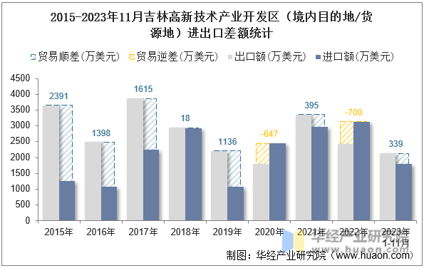 2015-2023年11月吉林高新技术产业开发区（境内目的地/货源地）进出口差额统计