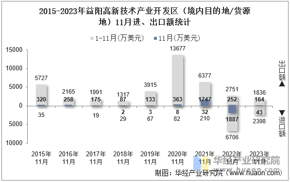 2015-2023年益阳高新技术产业开发区（境内目的地/货源地）11月进、出口额统计