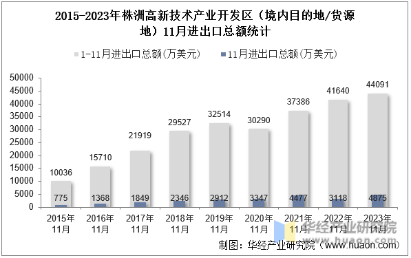 2015-2023年株洲高新技术产业开发区（境内目的地/货源地）11月进出口总额统计