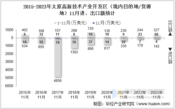 2015-2023年太原高新技术产业开发区（境内目的地/货源地）11月进、出口额统计