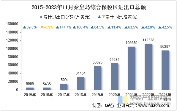 2015-2023年11月秦皇岛综合保税区进出口总额