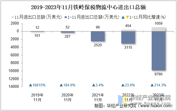 2019-2023年11月铁岭保税物流中心进出口总额