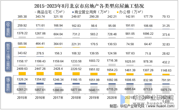 2015-2023年8月北京市房地产各类型房屋施工情况