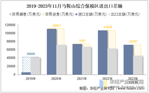 2019-2023年11月马鞍山综合保税区进出口差额