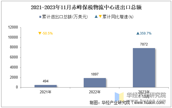 2021-2023年11月赤峰保税物流中心进出口总额
