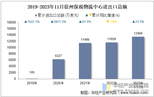 2019-2023年11月徐州保税物流中心进出口总额