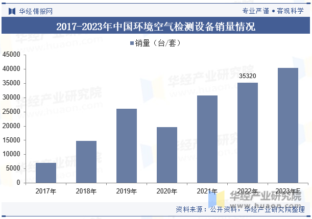 2017-2023年中国环境空气检测设备销量情况