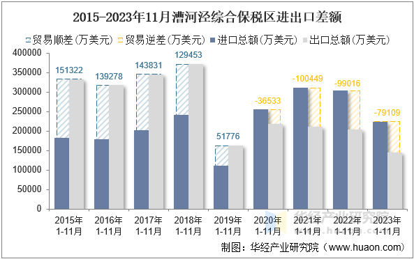 2015-2023年11月漕河泾综合保税区进出口差额