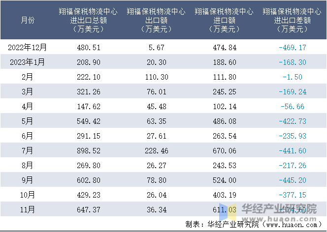 2022-2023年11月翔福保税物流中心进出口额月度情况统计表