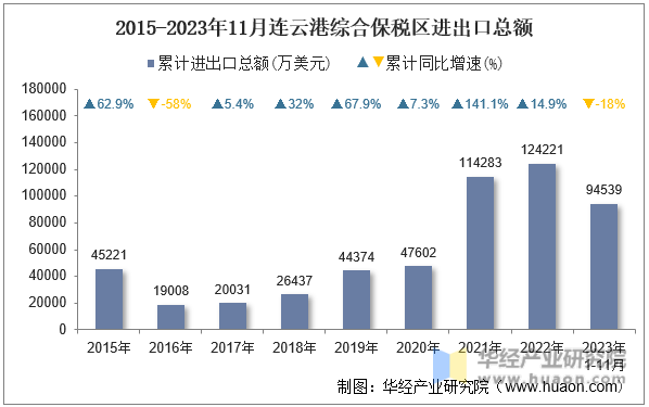 2015-2023年11月连云港综合保税区进出口总额