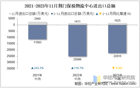 2021-2023年11月荆门保税物流中心进出口总额