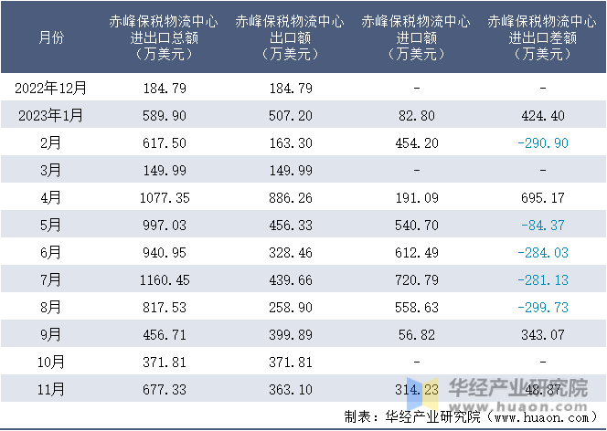 2022-2023年11月赤峰保税物流中心进出口额月度情况统计表