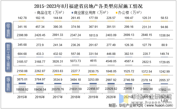 2015-2023年8月福建省房地产各类型房屋施工情况