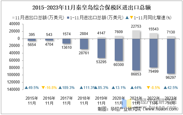 2015-2023年11月秦皇岛综合保税区进出口总额