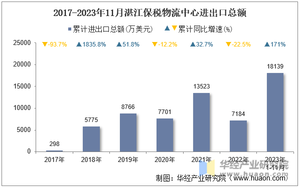 2017-2023年11月湛江保税物流中心进出口总额