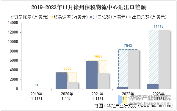 2019-2023年11月徐州保税物流中心进出口差额