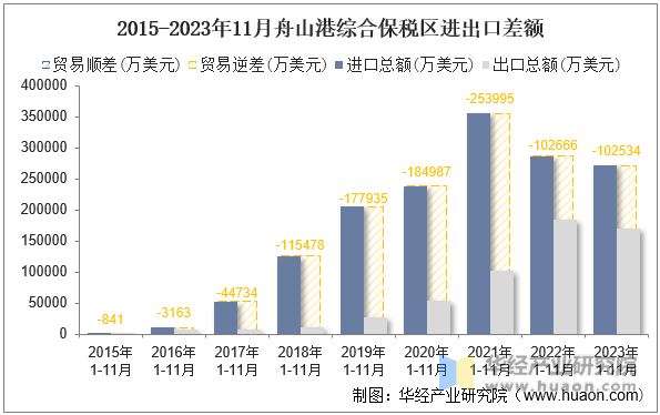2015-2023年11月舟山港综合保税区进出口差额
