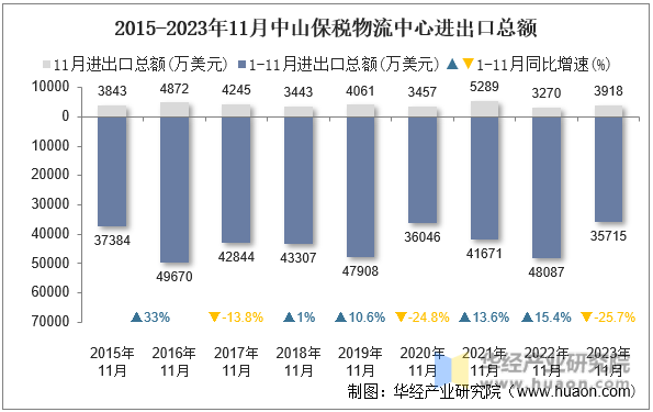 2015-2023年11月中山保税物流中心进出口总额