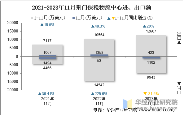 2021-2023年11月荆门保税物流中心进、出口额
