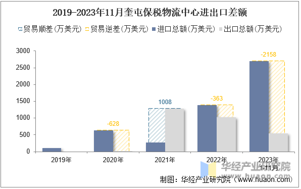 2019-2023年11月奎屯保税物流中心进出口差额