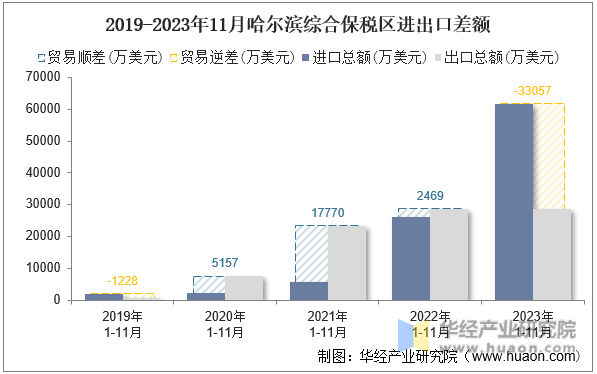 2019-2023年11月哈尔滨综合保税区进出口差额