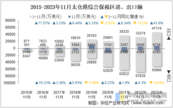 2015-2023年11月太仓港综合保税区进、出口额