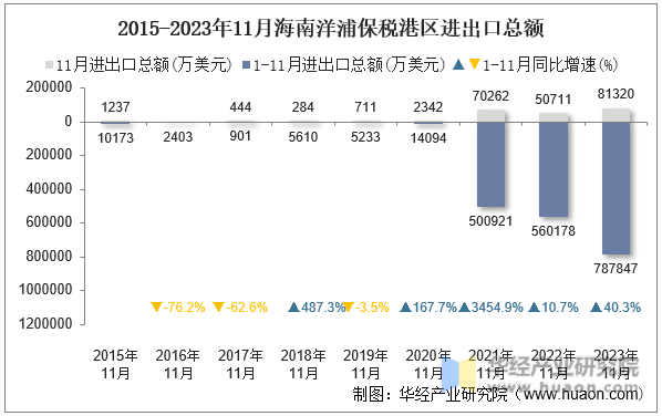 2015-2023年11月海南洋浦保税港区进出口总额